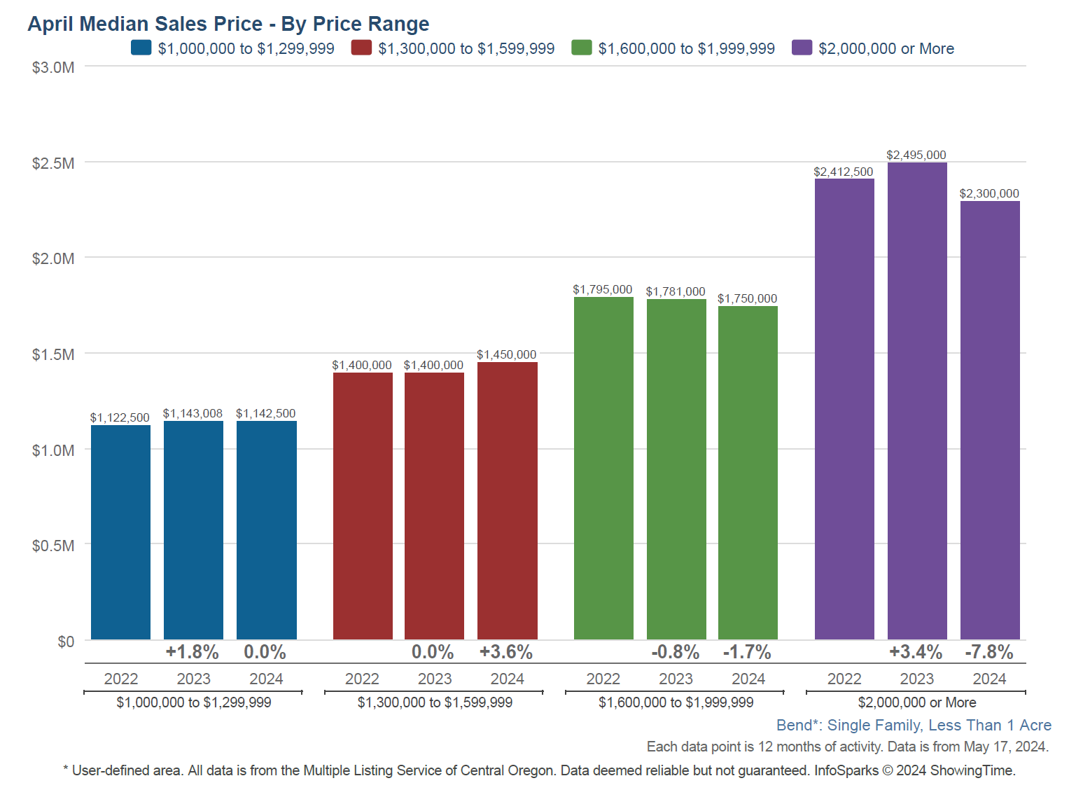 Bend Luxury Homes Prices - April 2024