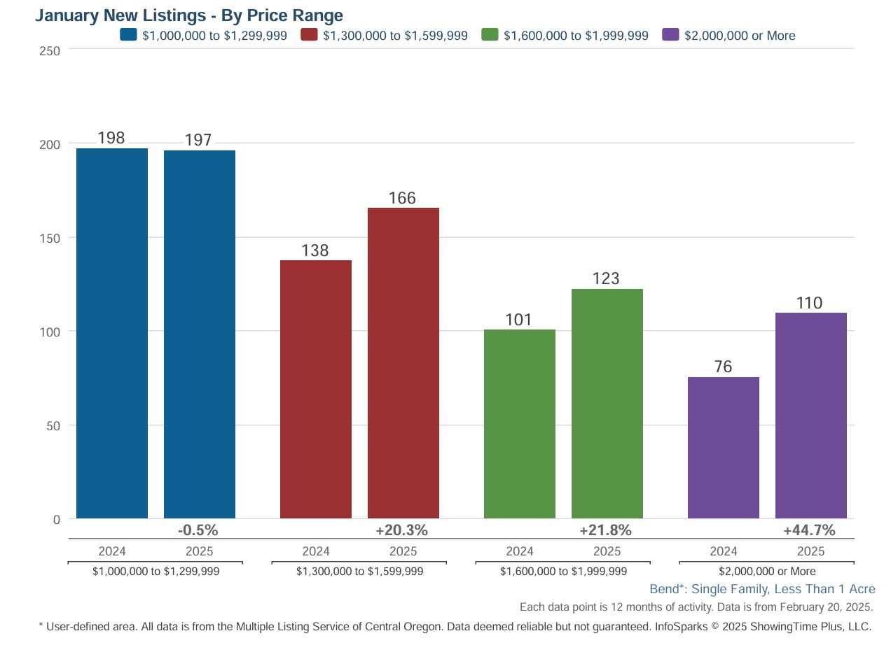 Bend Luxury Homes  New listings 2024