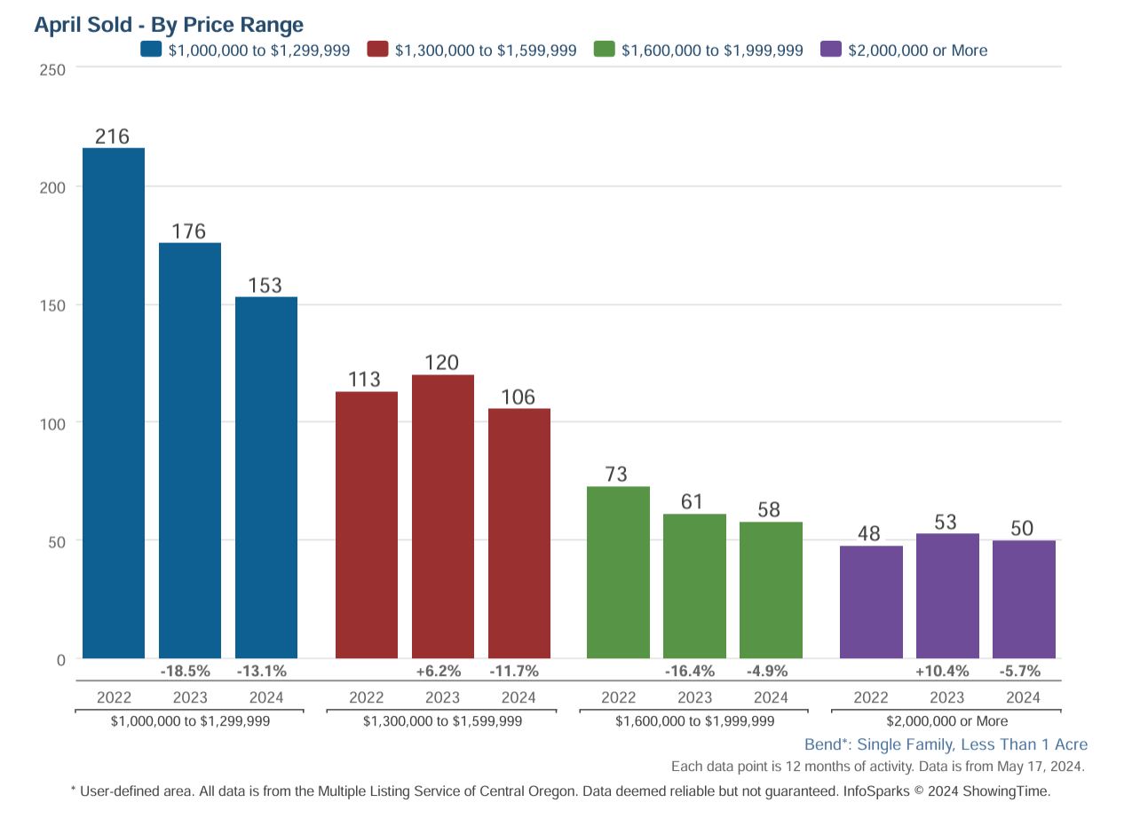 Bend Luxury Homes - Sales figures 2024