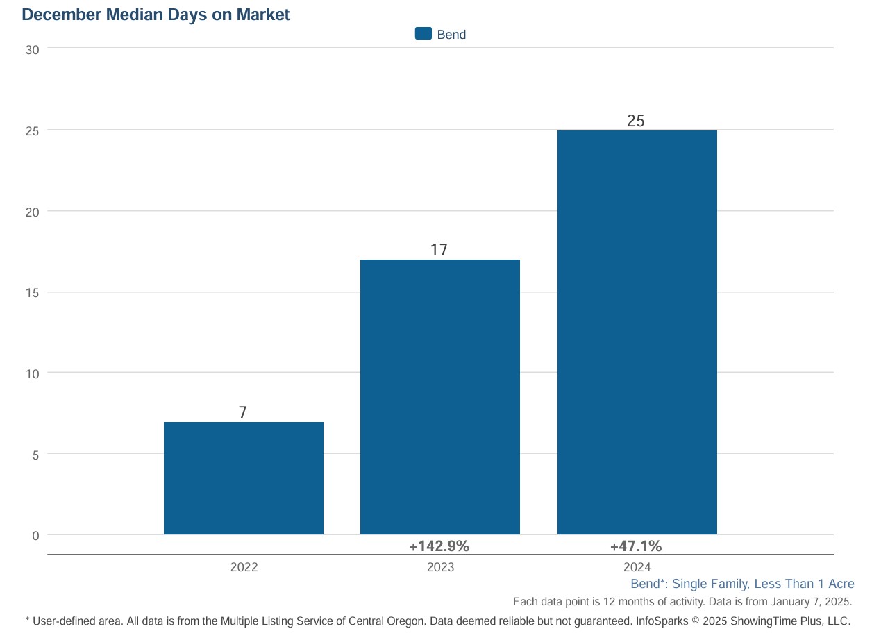 Bend Oregon Real Estate 2024 Days on market