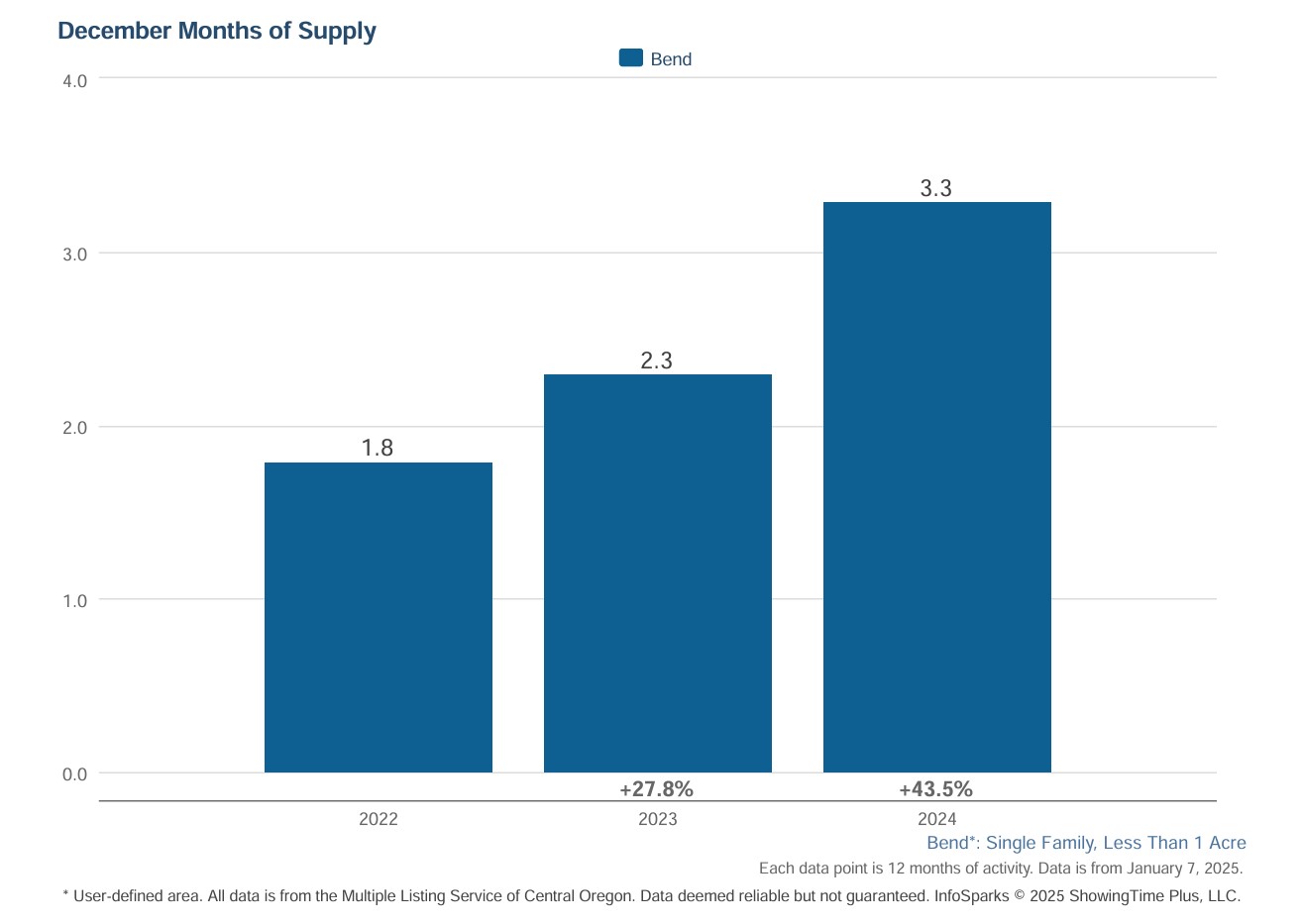 Bend Oregon Real Estate Trends