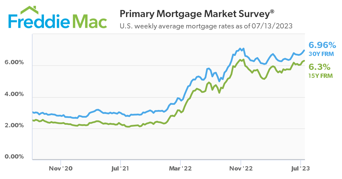Freddie Mac Interest Rates