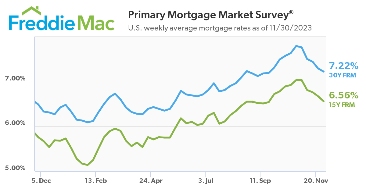 Mortgage Rates 113023