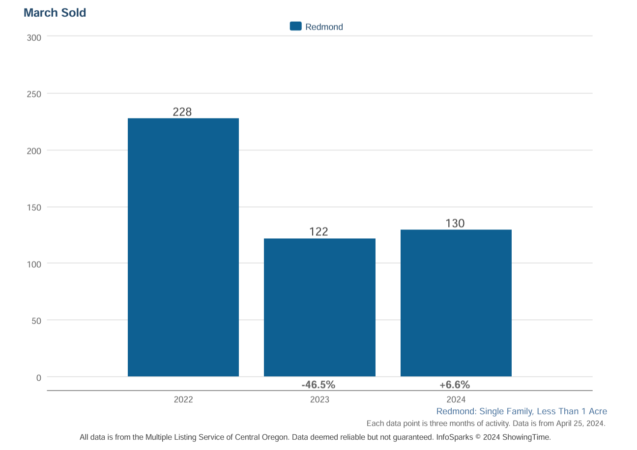 Redmond Oregon sold homes 1st quarter 2024