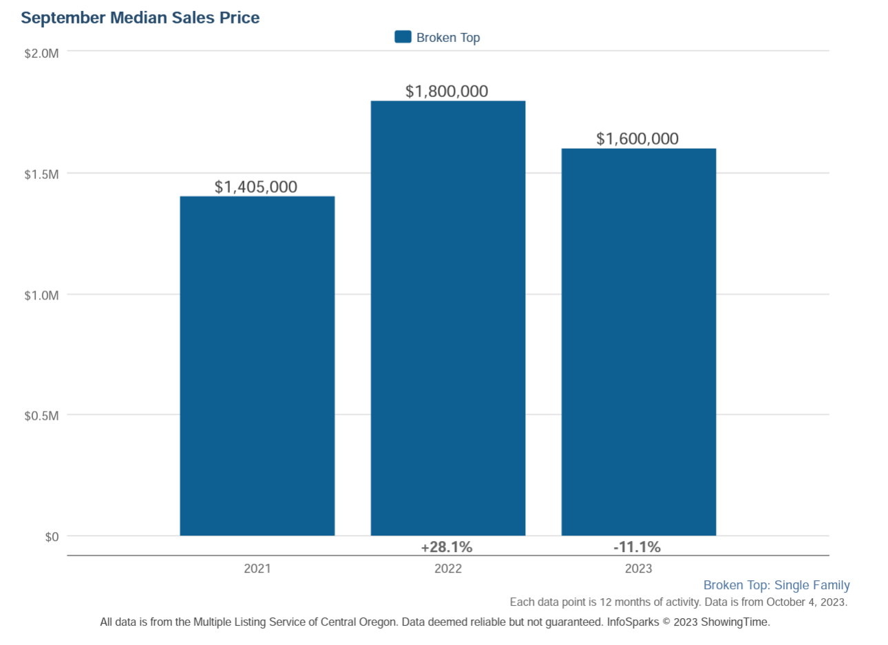 Broken Top Median Sales Price